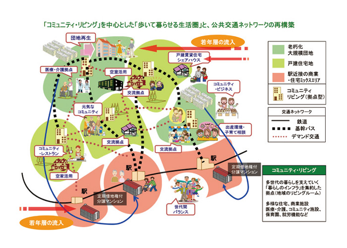 コミュニティリビングによる郊外住宅地の再生（東急電鉄、横浜市とともに）