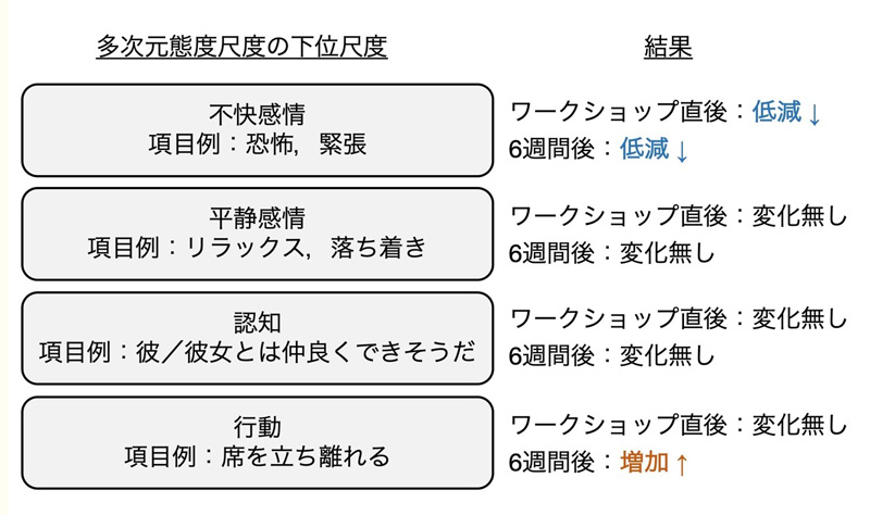 図2：多次元態度尺度の下位尺度毎の結果