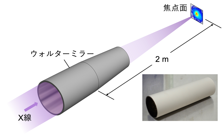 高精度筒形ミラーを用いたX線望遠鏡