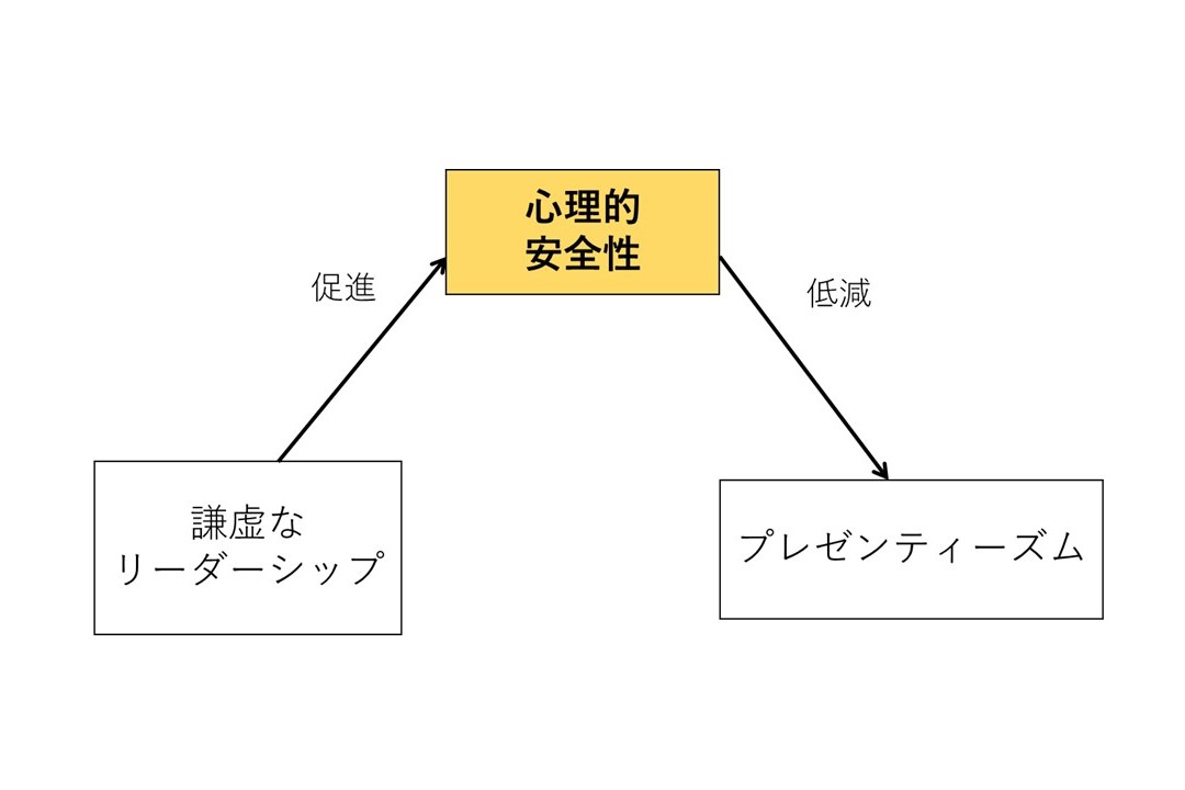 謙虚なリーダーシップは、心理的安全性を介してプレゼンティーズムと関連する