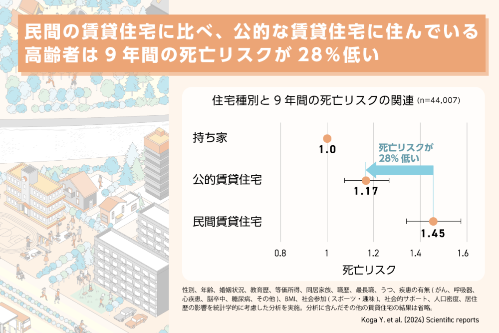 住宅種別と9年間の死亡リスクの関連について