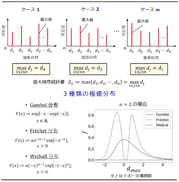 図2:最大順序統計量の考え方(上段)と極値分布(下段)