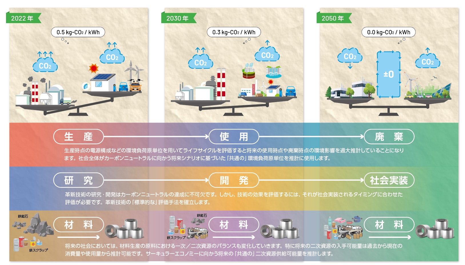 2050年のカーボンニュートラル実現に向けた社会の変化と製品ライフサイクルや新規技術の社会実装との関係