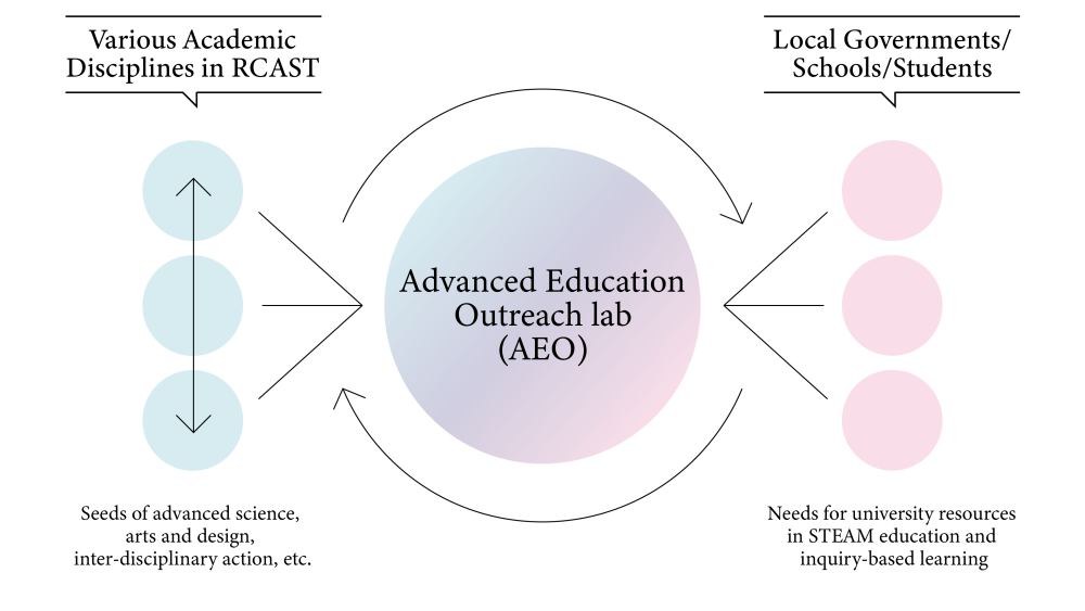AEO serves as a hub, connecting university resources with local governments and schools,incubating interdisciplinary and cross-disciplinary educational opportunities