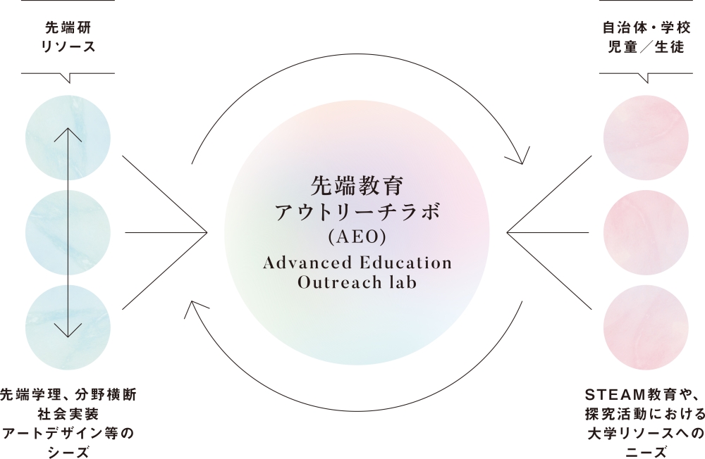 AEOがハブとなり、大学のリソースと自治体や学校を結び付け、文理融合・分野横断的な教育機会をインキュベート