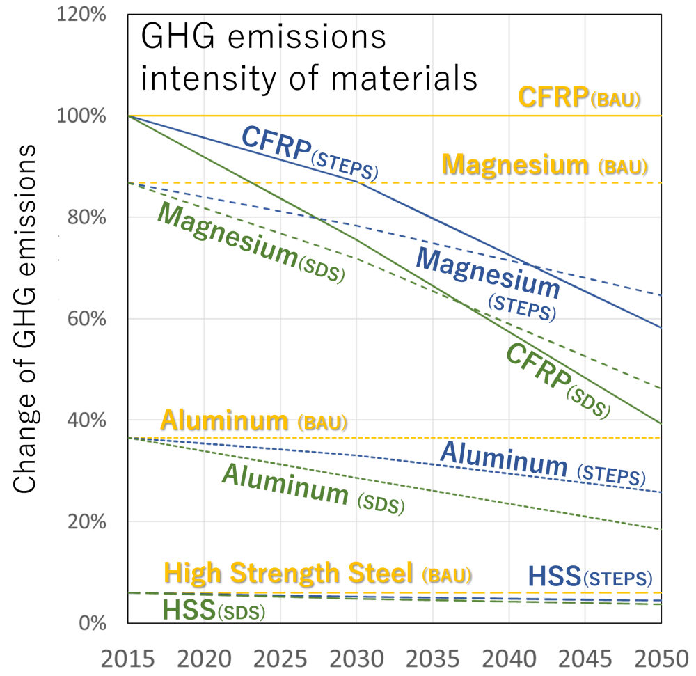 Estimated GHG emission factors associated with materials production according to future scenarios