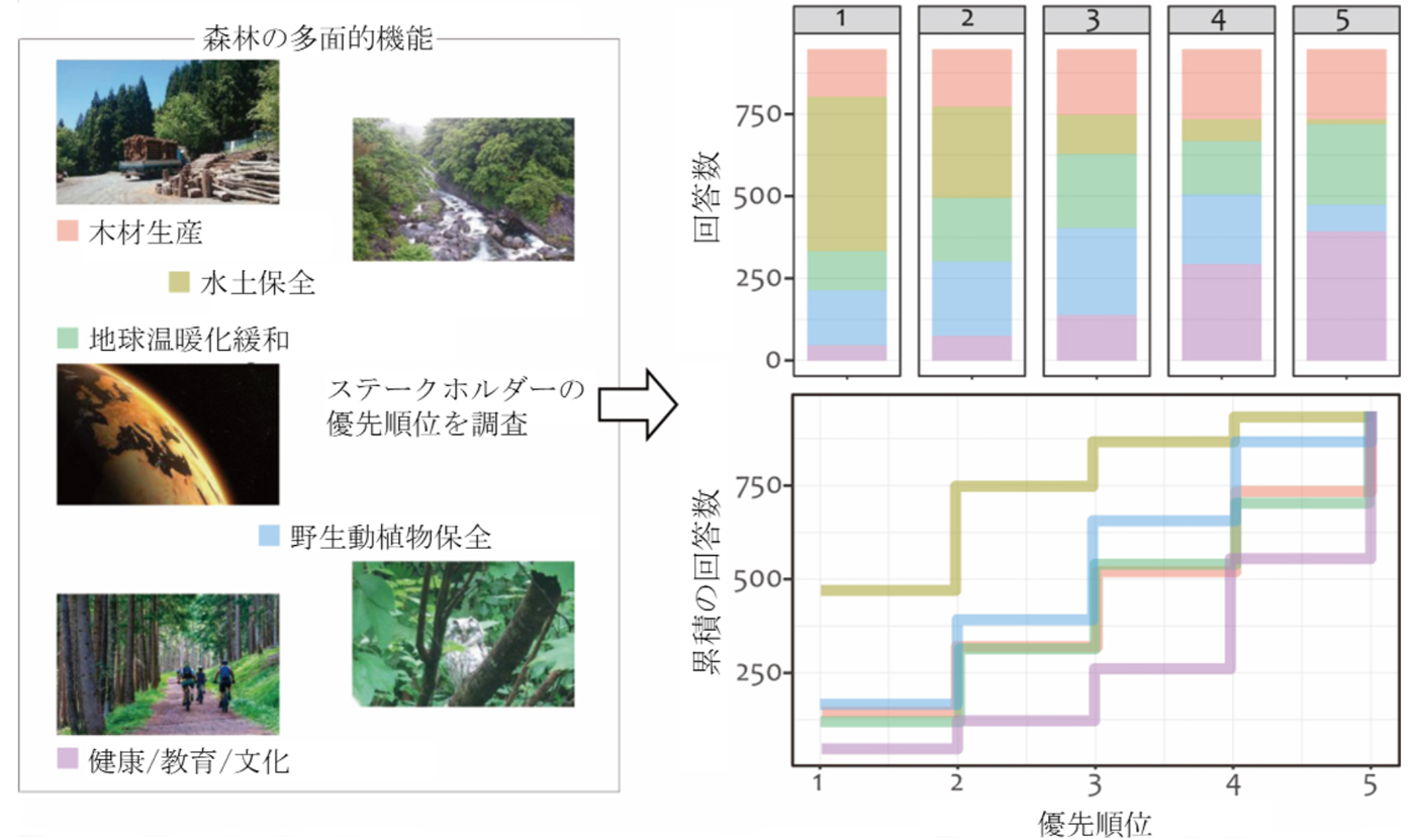 図1：回答者に順位付けされた森林が持つ5つの機能