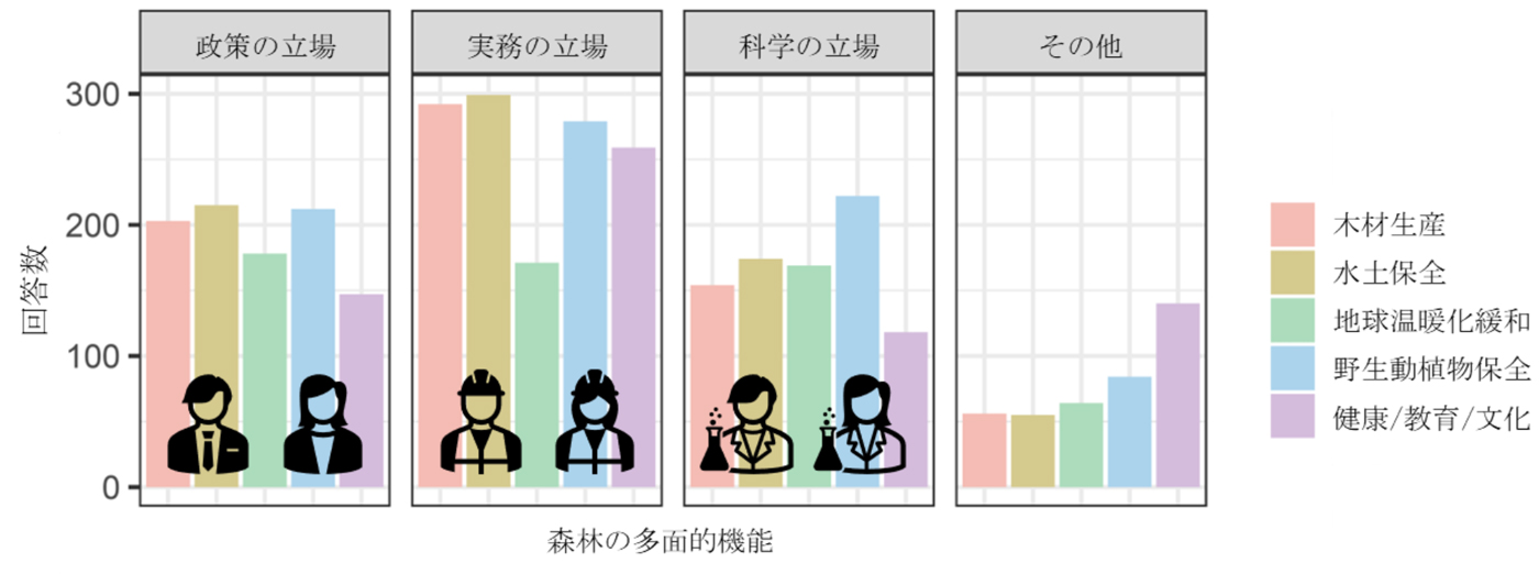 図2：回答者の立場ごとの森林の多面的機能との関わり
