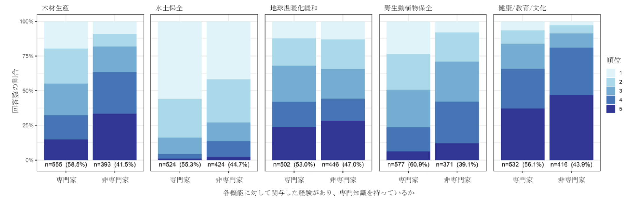 図3：回答者の各機能に対する専門性の有無と優先順位との関係