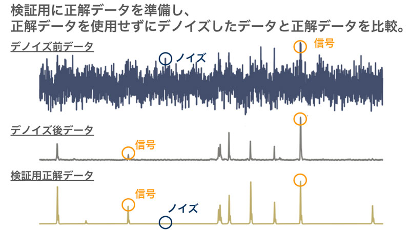 図2：新規デノイズ技術の検証実験。