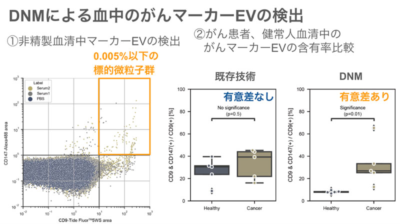 図3：DNMを用いた血中微粒子の検出実験。