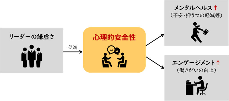 リーダーの謙虚さは、心理的安全性を介してメンタルヘルスと働きがいに関連する