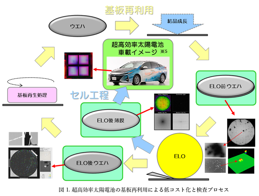 図 1. 超高効率太陽電池の基板再利用による低コスト化と検査プロセス