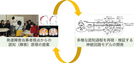図．当事者研究と計算論的精神医学の協働