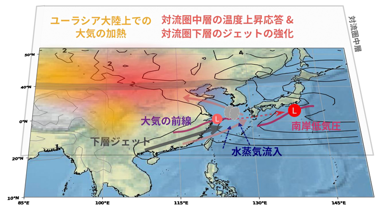 図 本研究で明らかになった南岸低気圧活動の春のピークのメカニズム