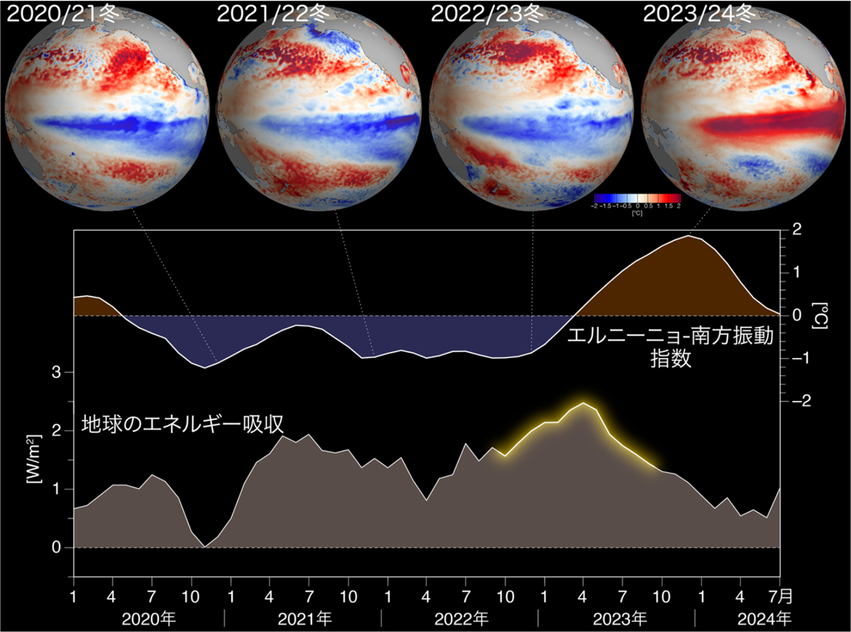 2020年初頭から2024年夏までのエルニーニョ・南方振動の様子と地球のエネルギー吸収