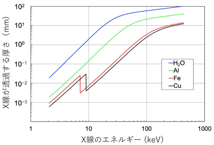 図1:X線のエネルギーと各金属の透過力の関係(縦軸はX線の透過厚さを示す)