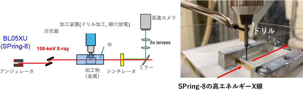 図2 SPring-8での金属加工の超高速レントゲン診断の様子