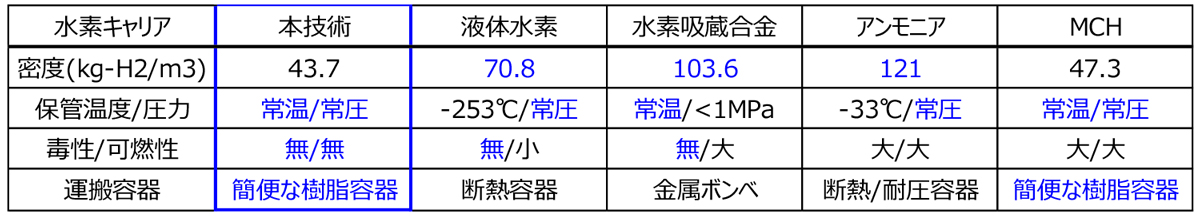 表.水素キャリア比較