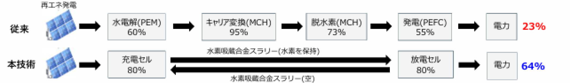 図.エネルギー効率