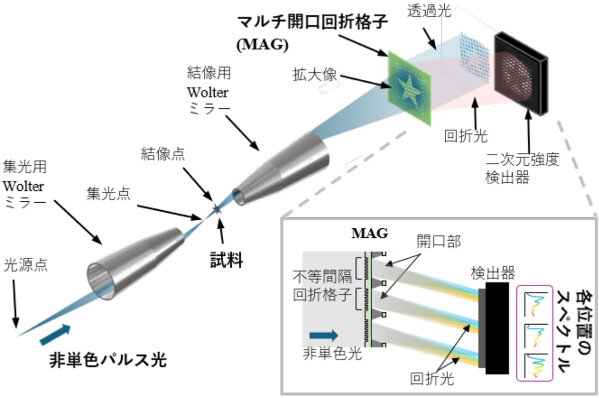 図1：フェムト秒軟X 線ハイパースペクトル顕微鏡の原理図