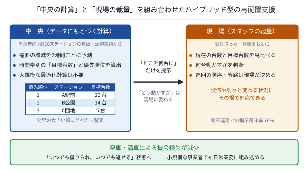 時間帯別の目標台数と優先順位を現場に示す再配置支援の枠組み