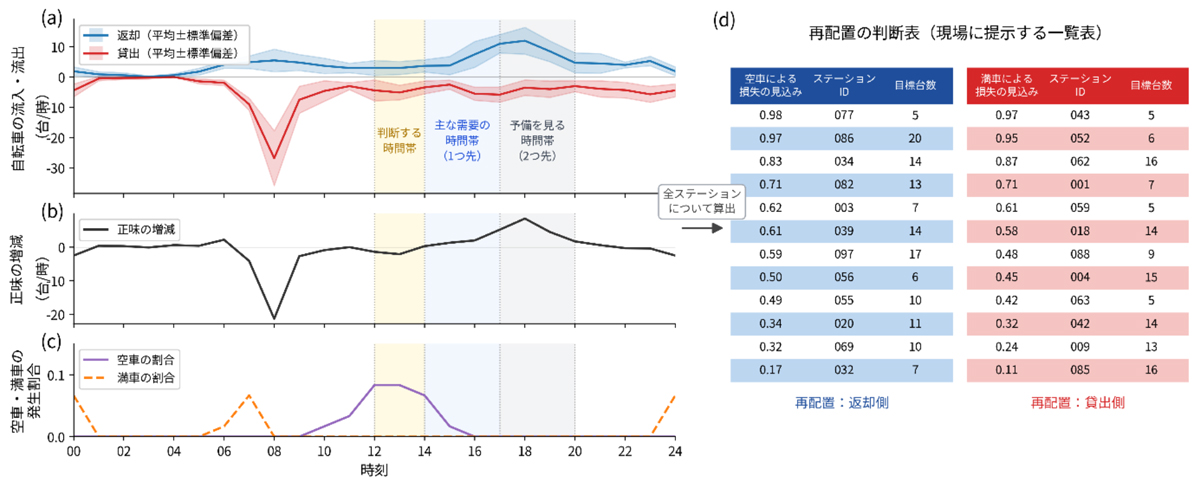 図1：需要パターンの分類と時間帯別の「目標台数」の算出（模式図）