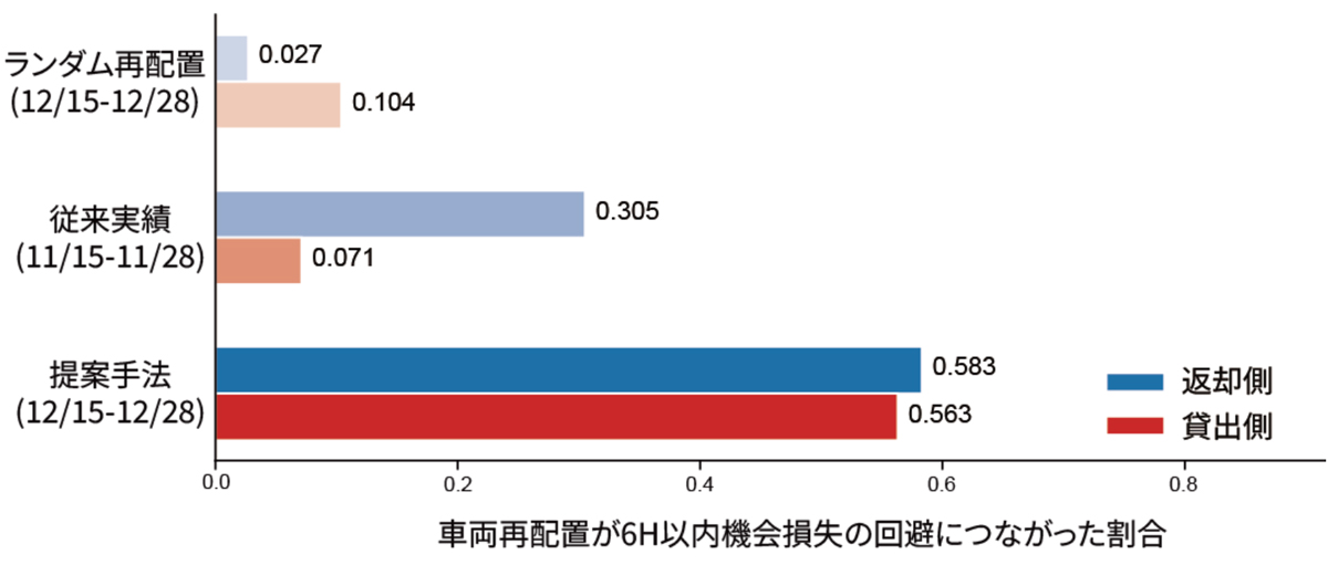 図2：再配置1台あたりの機会損失回避の比較（ランダム再配置・従来運用・提案手法）