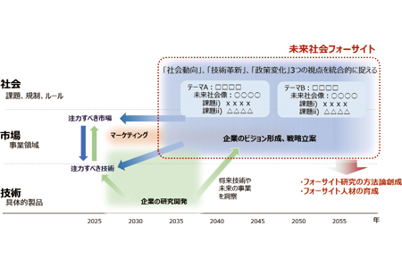 Integrating Social Trends, Technological Innovation, and Policy Change