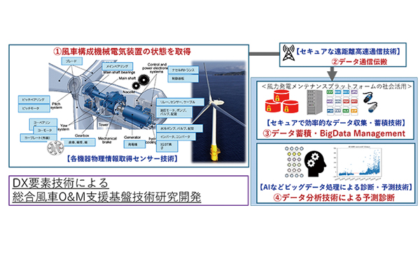 Development of Data-Driven Operation and Maintenance Technologies