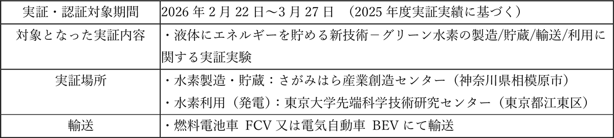 実証の概要